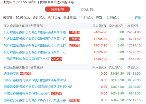 港陆证券 神州细胞今日20cm涨停，3家机构专用席位净买入1.19亿元