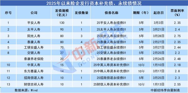 鼎盛配资 中国平安拟发百亿元可转债，年内险企已发债超500亿元