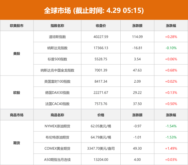易配资 全球市场：美股三大指数涨跌不一 新能源汽车中概股多数上涨 国际金价涨超1%