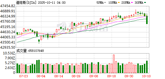 K DJIA_0