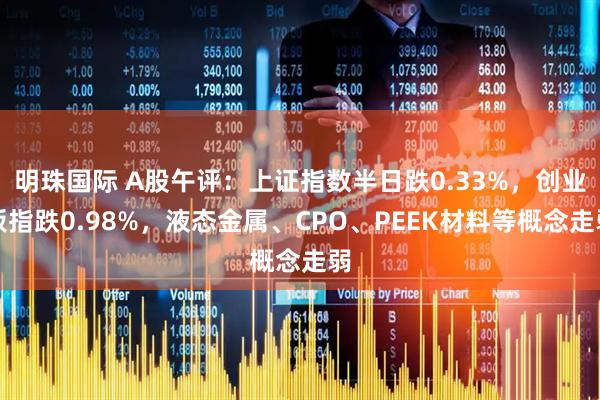 明珠国际 A股午评：上证指数半日跌0.33%，创业板指跌0.98%，液态金属、CPO、PEEK材料等概念走弱